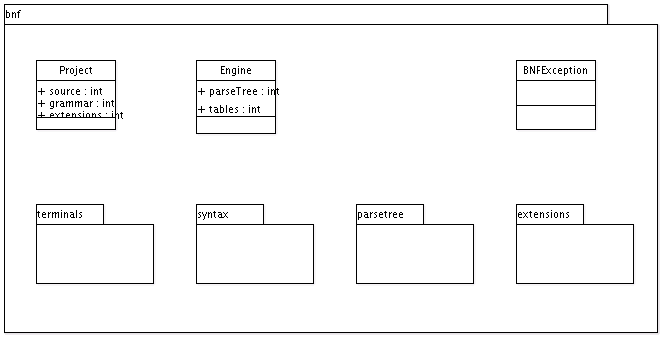 Package diagram: BNF Compiler package