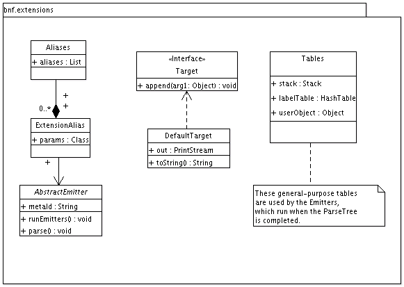 Package diagram: Target and Java Extensions