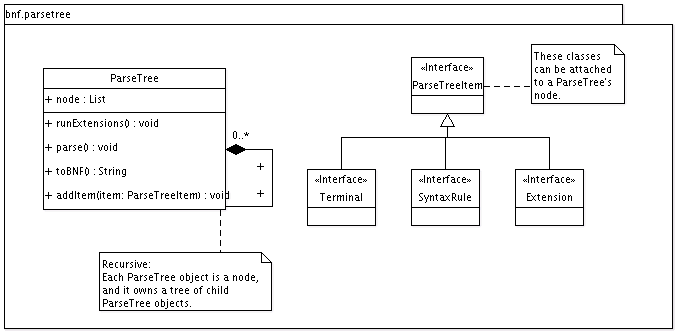 Package diagram: Compiler Parse Tree