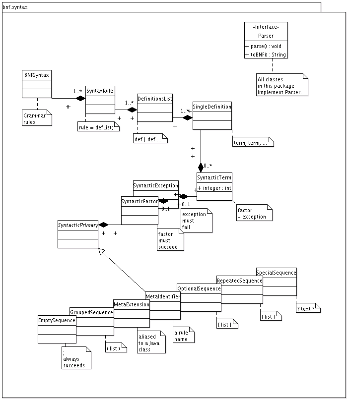 Package diagram: BNF Syntax classes