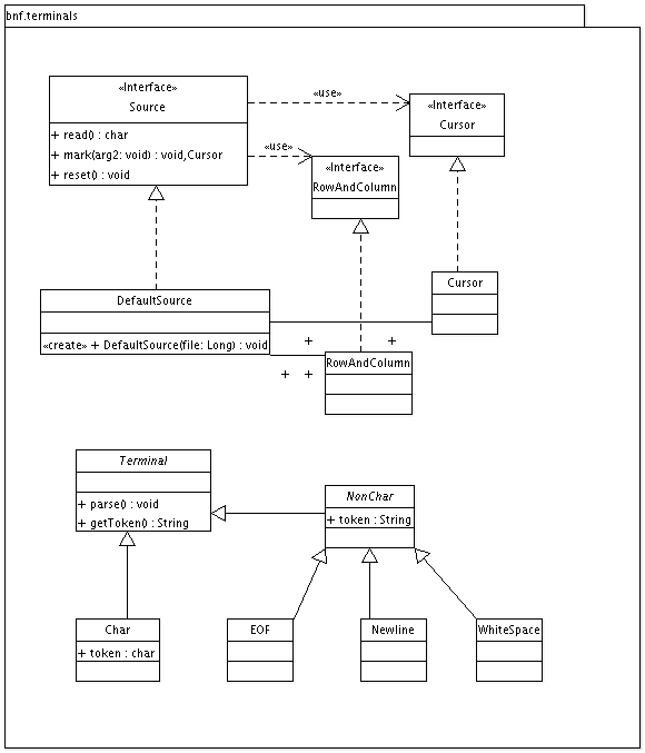 Package diagram: Source and Terminals